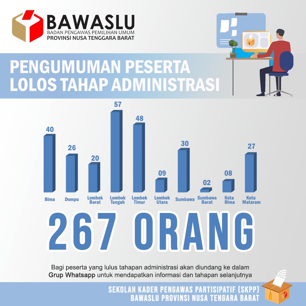 267 Orang Lulus Administrasi SKPP Daring Bawaslu Provinsi  NTB