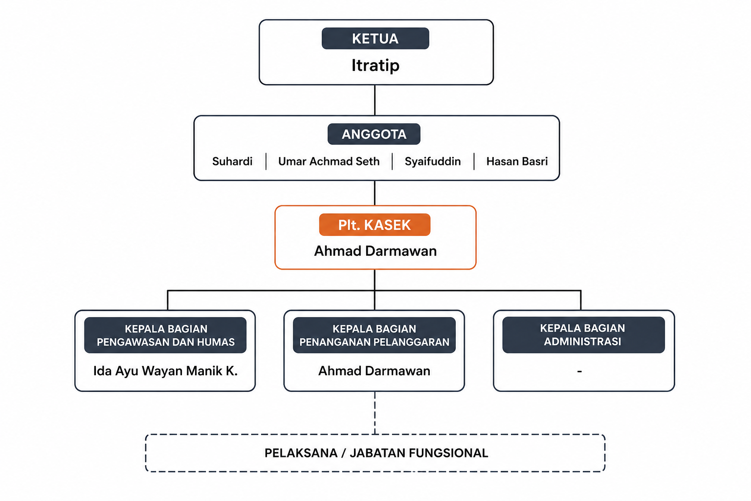 struktur organisasi