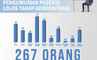 267 Orang Lulus Administrasi SKPP Daring Bawaslu Provinsi  NTB